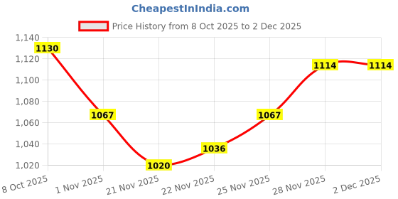 firstcry.com Mark & Mia Full Sleeves Winter Wear Night Suit with Dino Print & Applique - Light Green & White mark & mia Price History Graph from 8 Oct 2025 to 2 Dec 2025