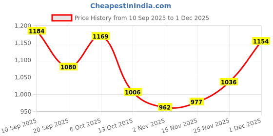 firstcry.com Mark & Mia Full Sleeves Winter Wear Night Suit With Dino Print - Light Blue mark & mia Price History Graph from 10 Sep 2025 to 1 Dec 2025