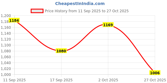 firstcry.com Mark & Mia Full Sleeves Winter Wear Night Suit With Dino Print - Light Blue mark & mia Price History Graph from 11 Sep 2025 to 27 Oct 2025