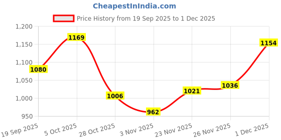 firstcry.com Mark & Mia Full Sleeves Winter Wear Night Suit With Dino Print - Light Blue mark & mia Price History Graph from 19 Sep 2025 to 1 Dec 2025