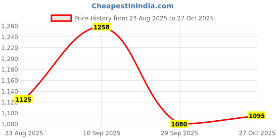 firstcry.com Mark & Mia Full Sleeves Winter Wear Night Suit with Floral Applique - Cream mark & mia Price History Graph from 23 Aug 2025 to 27 Oct 2025