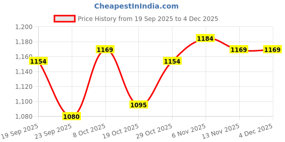 firstcry.com Mark & Mia Full Sleeves Winter Wear Night Suit with Floral Applique - Cream mark & mia Price History Graph from 19 Sep 2025 to 3 Dec 2025
