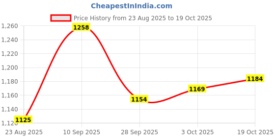 firstcry.com Mark & Mia Full Sleeves Winter Wear Night Suit with Panda Design - Light Green mark & mia Price History Graph from 23 Aug 2025 to 18 Oct 2025