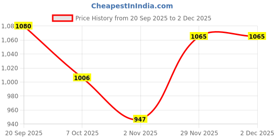 firstcry.com Mark & Mia Full Sleeves Winter Wear Night Suit With Panda Print - Light Blue mark & mia Price History Graph from 20 Sep 2025 to 1 Dec 2025