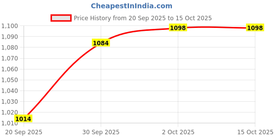 firstcry.com Mark & Mia Full Sleeves Winter Wear Night Suit with Puppy Print - Grey mark & mia Price History Graph from 20 Sep 2025 to 14 Oct 2025