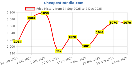 firstcry.com Mark & Mia Full Sleeves Winter Wear Night Suit with Puppy Print - Grey mark & mia Price History Graph from 14 Sep 2025 to 2 Dec 2025