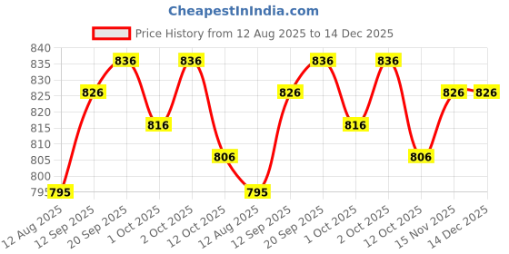firstcry.com Mark & Mia Full Sleeves Winter Wear Night Suit With Rabbit Patch Embroidery - Navy Blue & Light Blue mark & mia Price History Graph from 12 Aug 2025 to 14 Dec 2025