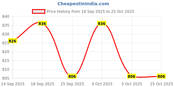 firstcry.com Mark & Mia Full Sleeves Winter Wear Night Suit With Rabbit Patch Embroidery - Navy Blue & Light Blue mark & mia Price History Graph from 14 Sep 2025 to 23 Oct 2025