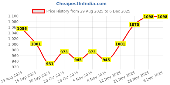 firstcry.com Mark & Mia Full Sleeves Winter Wear Night Suit with Teddy Print - Blue mark & mia Price History Graph from 29 Aug 2025 to 5 Dec 2025