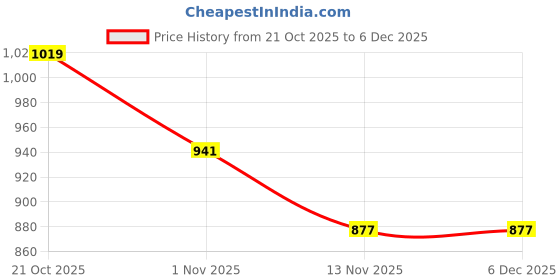 firstcry.com Mark & Mia Full Sleeves Winter Wear Night Suit With Text Print & Stripes - Beige mark & mia Price History Graph from 21 Oct 2025 to 5 Dec 2025