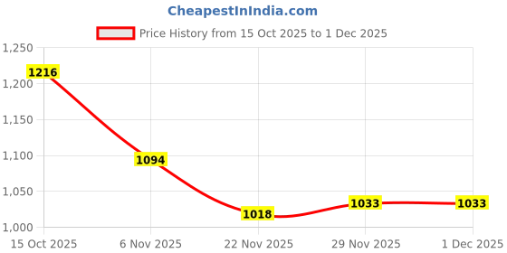firstcry.com Mark & Mia Full Sleeves Winter Wear Night Suit With Text Print - Beige mark & mia Price History Graph from 15 Oct 2025 to 1 Dec 2025