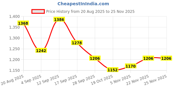 firstcry.com Mark & Mia Full Sleeves Winter Wear Night Suit With Textured Design - Beige mark & mia Price History Graph from 20 Aug 2025 to 25 Nov 2025