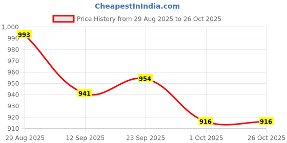firstcry.com Mark & Mia Full Sleeves Winter Wear Night Suit with Tiger Print - Yellow mark & mia Price History Graph from 29 Aug 2025 to 26 Oct 2025
