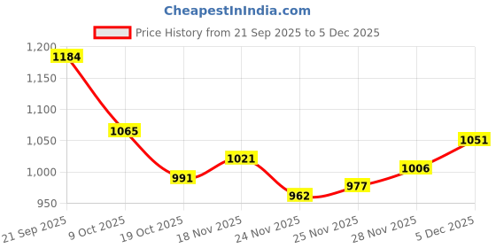 firstcry.com Mark & Mia Full Sleeves Winter Wear Night Suit With Tropical Theme Print - Beige & Pink mark & mia Price History Graph from 21 Sep 2025 to 5 Dec 2025