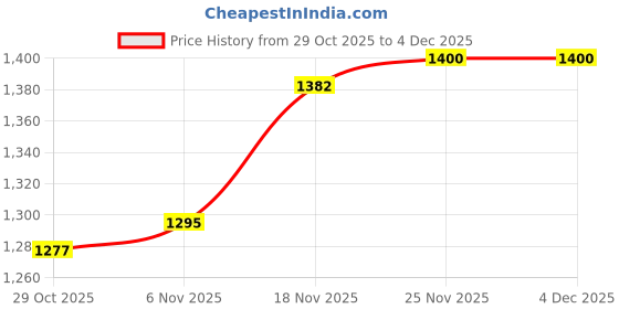 firstcry.com Mark & Mia Full Sleeves Winter Wear Polo T-Shirt & Joggers Set with Boy Text Print - White & Olive Green mark & mia Price History Graph from 29 Oct 2025 to 3 Dec 2025