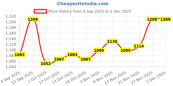 firstcry.com Mark & Mia Full Sleeves Winter Wear Romper & Cap with Animal Applique- Brown & Beige mark & mia Price History Graph from 4 Sep 2025 to 30 Nov 2025
