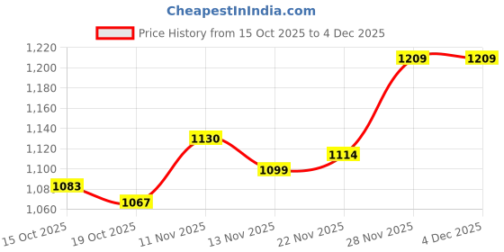 firstcry.com Mark & Mia Full Sleeves Winter Wear Romper & Cap with Animal Applique- Brown & Beige mark & mia Price History Graph from 15 Oct 2025 to 4 Dec 2025