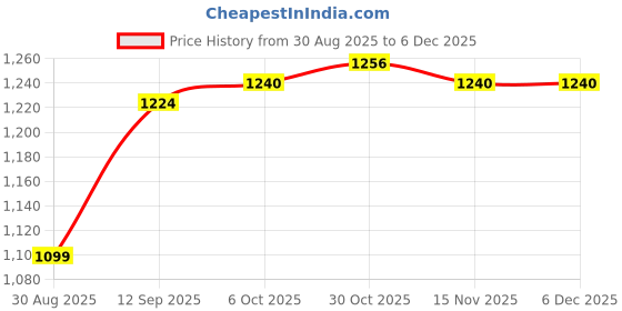 firstcry.com Mark & Mia Full Sleeves Winter Wear Romper & Cap with Animal Applique- Brown & Cream mark & mia Price History Graph from 30 Aug 2025 to 4 Dec 2025