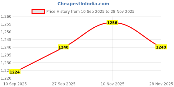 firstcry.com Mark & Mia Full Sleeves Winter Wear Romper & Cap with Animal Applique- Brown & Cream mark & mia Price History Graph from 10 Sep 2025 to 28 Nov 2025