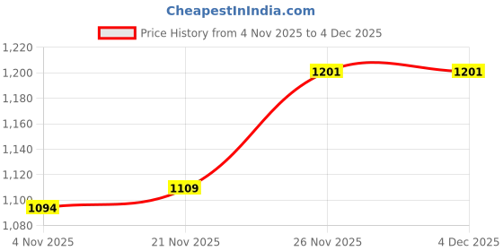 firstcry.com Mark & Mia Full Sleeves Winter Wear Romper With Animal Embroidery & Applique - Pink & White mark & mia Price History Graph from 4 Nov 2025 to 4 Dec 2025