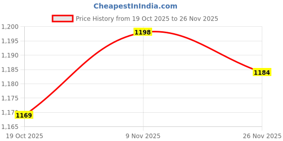 firstcry.com Mark & Mia Full Sleeves Winter Wear Romper With Animal Print & Applique - Beige mark & mia Price History Graph from 19 Oct 2025 to 26 Nov 2025