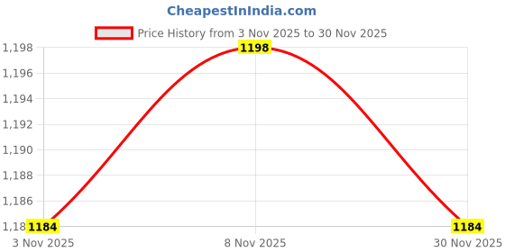 firstcry.com Mark & Mia Full Sleeves Winter Wear Romper With Animal Print & Applique - Beige mark & mia Price History Graph from 3 Nov 2025 to 30 Nov 2025