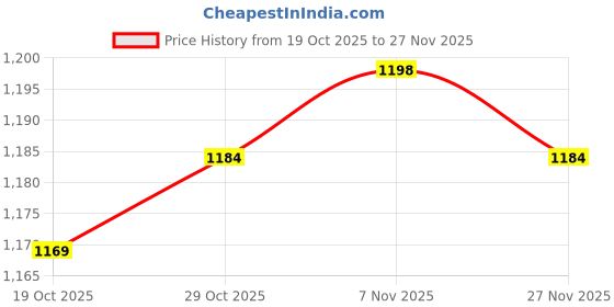 firstcry.com Mark & Mia Full Sleeves Winter Wear Romper With Bow Applique - Red mark & mia Price History Graph from 19 Oct 2025 to 27 Nov 2025