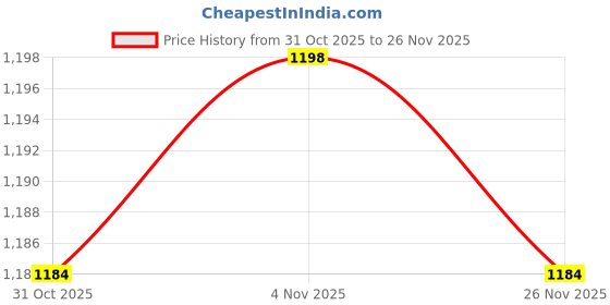 firstcry.com Mark & Mia Full Sleeves Winter Wear Romper With Bow Applique - Red mark & mia Price History Graph from 31 Oct 2025 to 26 Nov 2025