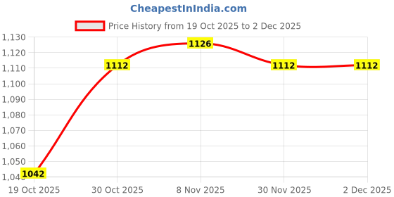 firstcry.com Mark & Mia Full Sleeves Winter Wear Romper With Teddy Bear & Bow Applique - Tan mark & mia Price History Graph from 19 Oct 2025 to 1 Dec 2025