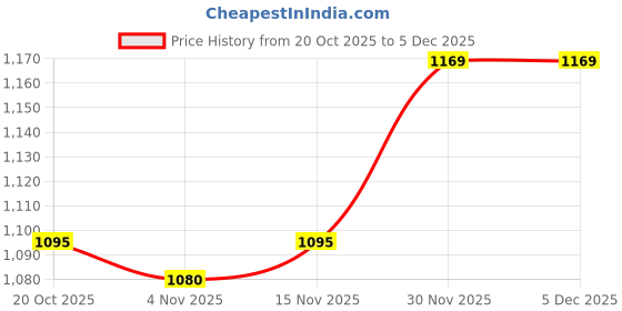 firstcry.com Mark & Mia Full Sleeves Winter Wear Romper With Teddy Bear Embroidery & Bow Applique - Pink mark & mia Price History Graph from 20 Oct 2025 to 5 Dec 2025