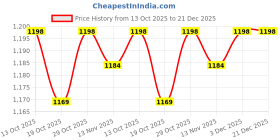 firstcry.com Mark & Mia Full Sleeves Winter Wear Romper With Teddy Bear Embroidery - Light Blue mark & mia Price History Graph from 13 Oct 2025 to 21 Dec 2025