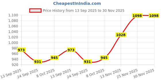 firstcry.com Mark & Mia Full Sleeves Winter Wear Rompers With Animal Print - Blue mark & mia Price History Graph from 13 Sep 2025 to 30 Nov 2025