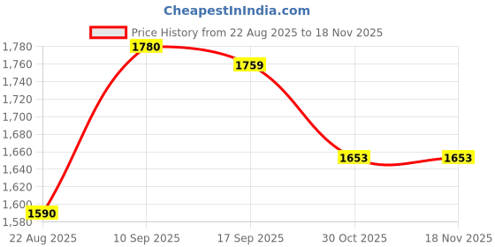 firstcry.com Mark & Mia Full Sleeves Winter Wear Solid Hooded Jacket & Pant Set With Ear Applique - Light Blue mark & mia Price History Graph from 22 Aug 2025 to 18 Nov 2025