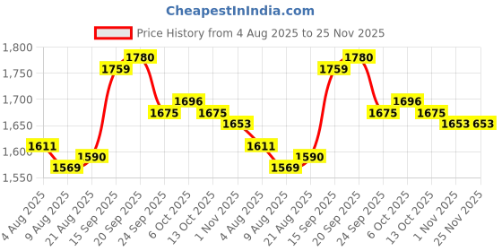 firstcry.com Mark & Mia Full Sleeves Winter Wear Solid Hooded Jacket & Pant Set With Ear Applique - Light Blue mark & mia Price History Graph from 4 Aug 2025 to 25 Nov 2025