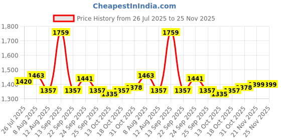 firstcry.com Mark & Mia Full Sleeves Winter Wear Solid Hooded Jacket & Pant Set With Ear Applique - Pink mark & mia Price History Graph from 26 Jul 2025 to 25 Nov 2025