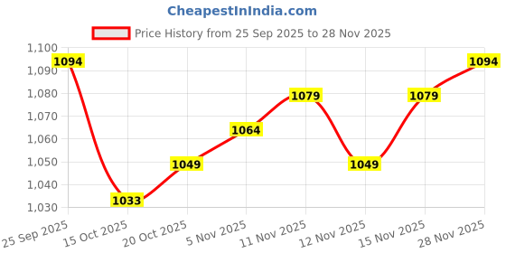 firstcry.com Mark & Mia Full Sleeves Winter Wear Suit Set with Animal Applique - Blue & White mark & mia Price History Graph from 25 Sep 2025 to 28 Nov 2025