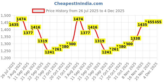 firstcry.com Mark & Mia Full Sleeves Winter Wear Suit Set with Teddy Applique - Pink mark & mia Price History Graph from 26 Jul 2025 to 4 Dec 2025
