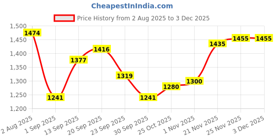 firstcry.com Mark & Mia Full Sleeves Winter Wear Suit Set with Teddy Applique - Pink mark & mia Price History Graph from 2 Aug 2025 to 2 Dec 2025