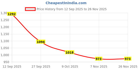 firstcry.com Mark & Mia Full Sleeves Winter Wear Suit Set with Teddy Print - Cream mark & mia Price History Graph from 12 Sep 2025 to 25 Nov 2025