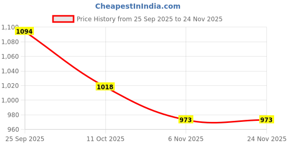 firstcry.com Mark & Mia Full Sleeves Winter Wear Suit Set with Teddy Print - Cream mark & mia Price History Graph from 25 Sep 2025 to 23 Nov 2025