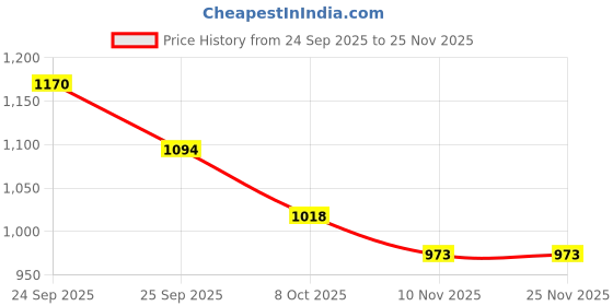 firstcry.com Mark & Mia Full Sleeves Winter Wear Suit Set with Teddy Print - Cream mark & mia Price History Graph from 24 Sep 2025 to 25 Nov 2025