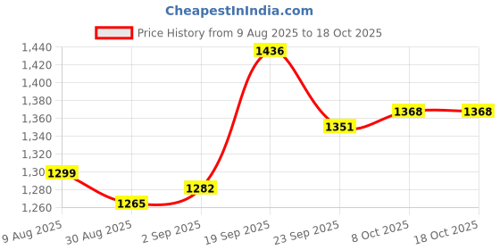 firstcry.com Mark & Mia Full Sleeves Winter Wear Suit with Bear Print - Yellow White & Grey mark & mia Price History Graph from 9 Aug 2025 to 18 Oct 2025