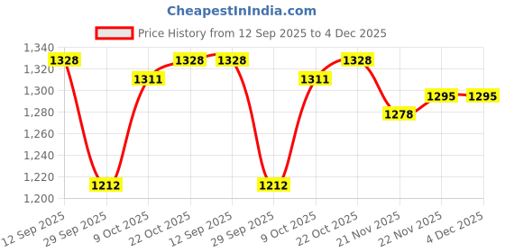 firstcry.com Mark & Mia Full Sleeves Winter Wear Suit with Sling & Love Text Embroidery - Red mark & mia Price History Graph from 12 Sep 2025 to 4 Dec 2025