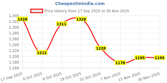 firstcry.com Mark & Mia Full Sleeves Winter Wear Suit with Sling & Love Text Embroidery - Red mark & mia Price History Graph from 17 Sep 2025 to 29 Nov 2025
