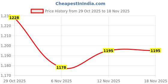 firstcry.com Mark & Mia Full Sleeves Winter Wear Suit with Sling & Love Text Embroidery - Red mark & mia Price History Graph from 29 Oct 2025 to 17 Nov 2025