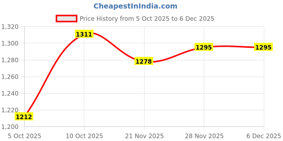 firstcry.com Mark & Mia Full Sleeves Winter Wear Suit with Sling & Love Text Embroidery - Red mark & mia Price History Graph from 5 Oct 2025 to 5 Dec 2025