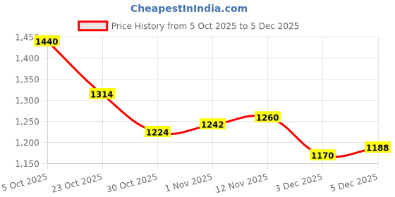 firstcry.com Mark & Mia Full Sleeves Winter Wear Sweatshirt & Joggers Set with Bunny Embroidery Detailing - Beige & Lilac mark & mia Price History Graph from 5 Oct 2025 to 5 Dec 2025