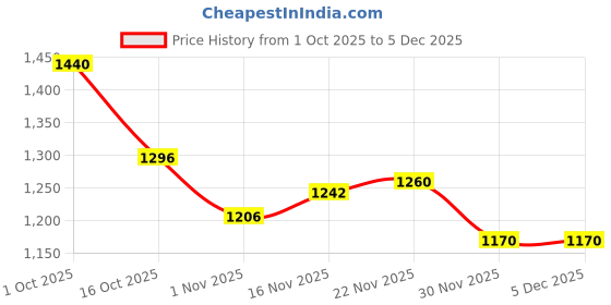 firstcry.com Mark & Mia Full Sleeves Winter Wear Sweatshirt & Joggers Set with Bunny Embroidery Detailing - Beige & Pink mark & mia Price History Graph from 1 Oct 2025 to 5 Dec 2025
