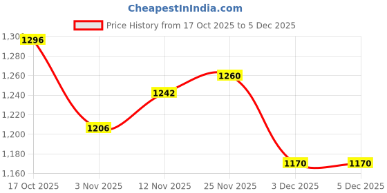 firstcry.com Mark & Mia Full Sleeves Winter Wear Sweatshirt & Joggers Set with Bunny Embroidery Detailing - Beige & Pink mark & mia Price History Graph from 17 Oct 2025 to 5 Dec 2025