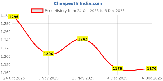 firstcry.com Mark & Mia Full Sleeves Winter Wear Sweatshirt & Joggers Set with Bunny Embroidery Detailing - Beige & Pink mark & mia Price History Graph from 24 Oct 2025 to 4 Dec 2025